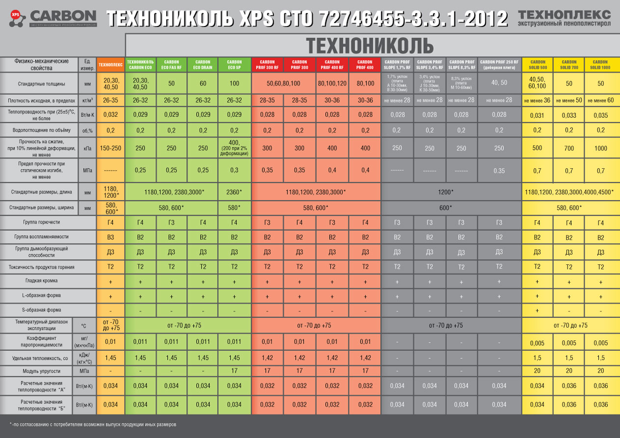 таблица выбора Техноплекса