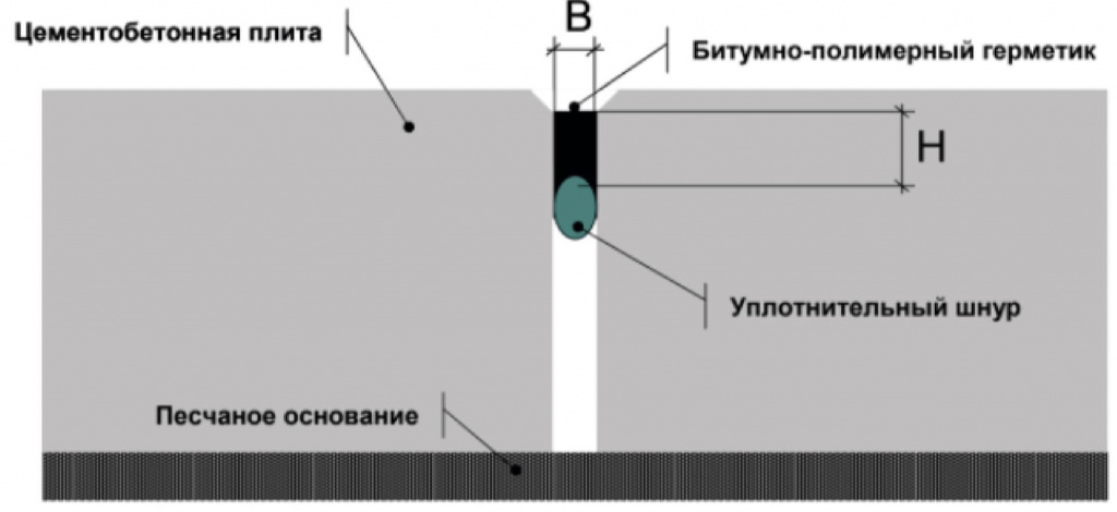 Инструкция: как применять битумно-полимерный герметик на аэродромах