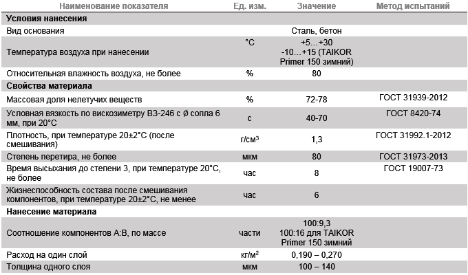 Taikor primer. Грунтовка Taikor primer 150. ТАЙКОР ТЕХНОНИКОЛЬ. ТАЙКОР ТЕХНОНИКОЛЬ 300 расход. Taikor primer 150 зимний.