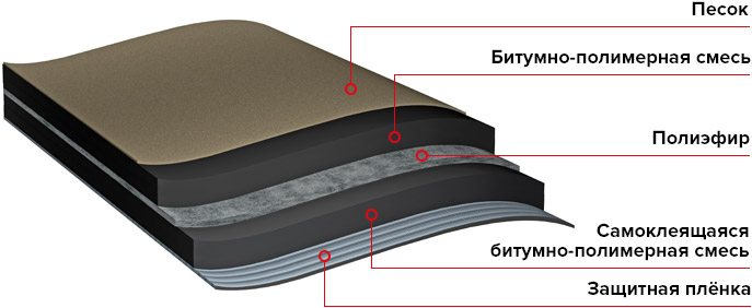 Структура подкладочного ковра ANDEREPULTRA