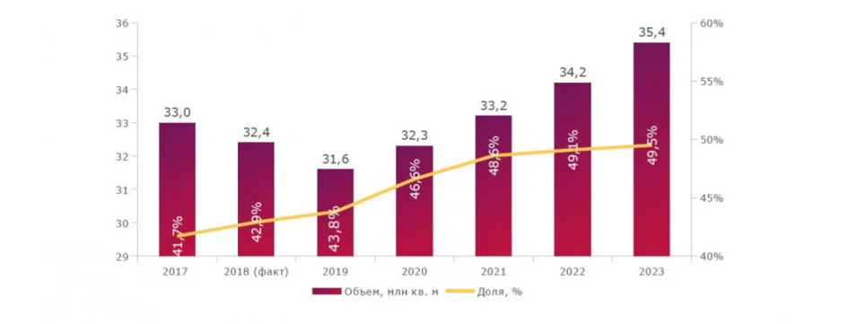 Объем и доля малоэтажного домостроения в России в 2017-2023 гг.