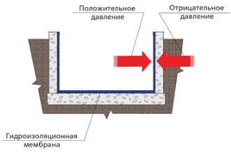 Защита подземной части здания