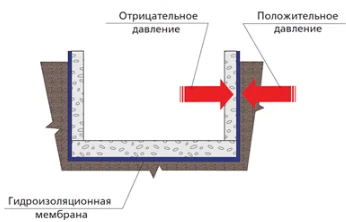 Защита подземной части здания