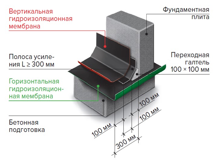 Рис. 6 Рекомендуемый вариант стыковки горизонтальной и вертикальной гидроизоляционных мембран.jpg