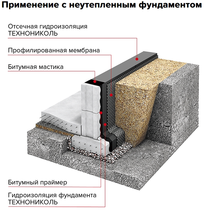 Гидроизоляция фундамента ТЕХНОНИКОЛЬ