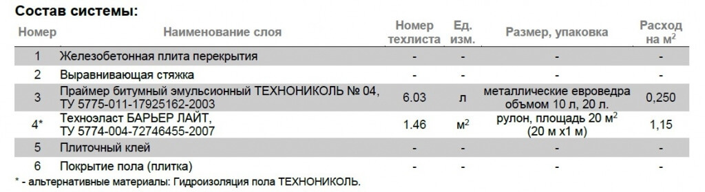 Современные решения эффективной гидроизоляции внутренних помещений. Вопросы и ответы