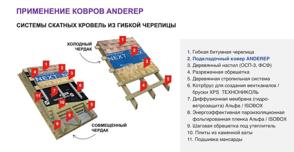 Вот так в разрезе выглядит современная крыша. Если ее правильно собрать, она будет надежно служить долгие годы