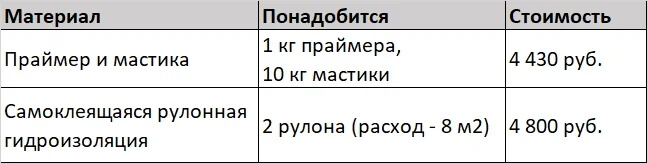 Гидроизоляция пола под стяжку — делаем самостоятельно