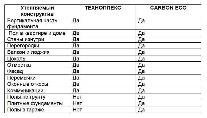 ТЕХНОПЛЕКС или CARBON: какой материал выбрать для утепления своего дома