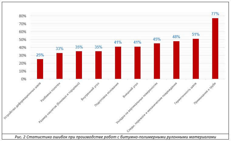 Рис. 2 Статистика ошибок при производстве работ с битумно-полимерными рулонными материалами.JPG