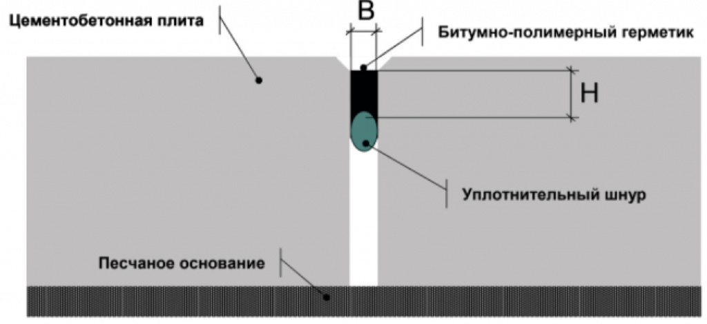 Герметизация швов на аэродроме. Конструкция шва с битумно-полимерным герметиком. Нагреватели для машин герметизации швов ГОСТ. Компенсационный шов на Титанике. Герметик битумно полимерный технониколь