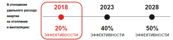 Энергосбережение за счет утепления стен подвалов и полов по грунту экономически оправдано