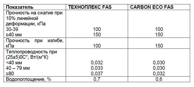 ТЕХНОПЛЕКС или CARBON: какой материал выбрать для утепления своего дома