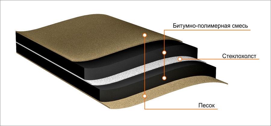 Структура подкладочного ковра под гибкую черепицу