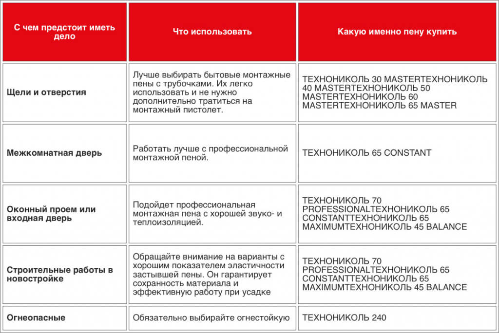 Гайд: чем отличаются разные виды монтажных пен и как выбрать подходящую