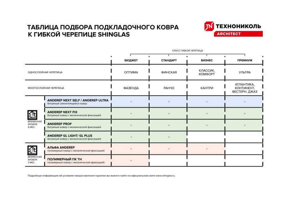 Подкладочный ковер под мягкую кровлю: назначение, виды и тонкости выбора