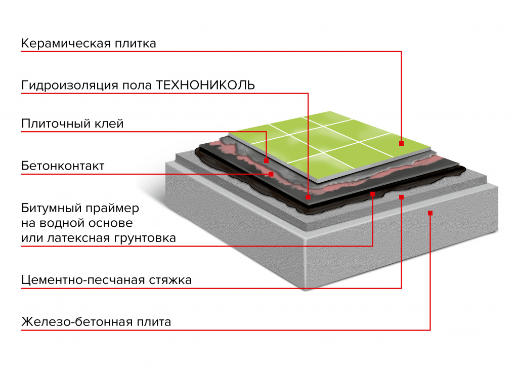 Какой слой класть