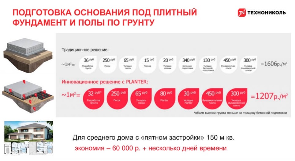 Защита фундамента и плоской кровли. Способы применения мембран PLANTER в строительстве