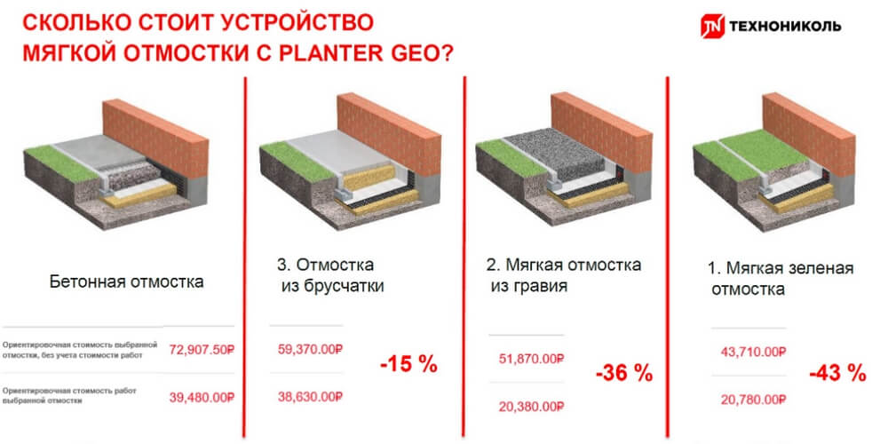 Защита фундамента и плоской кровли. Способы применения мембран PLANTER в строительстве