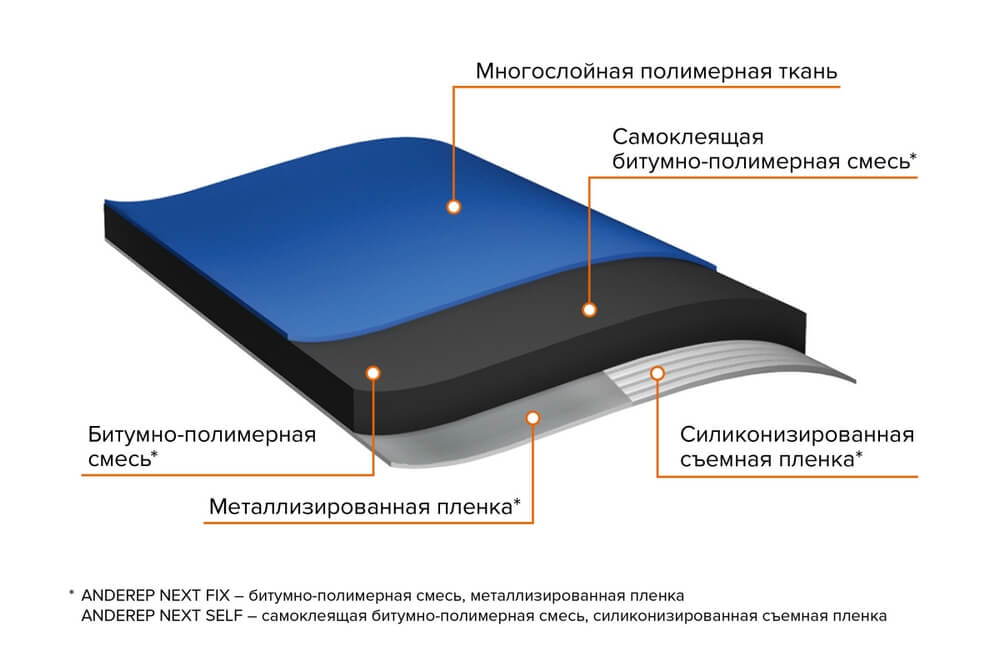 Экономят деньги и упрощают монтаж мягкой кровли. Чем еще хороши подкладочные ковры ANDEREP серии NEXT?