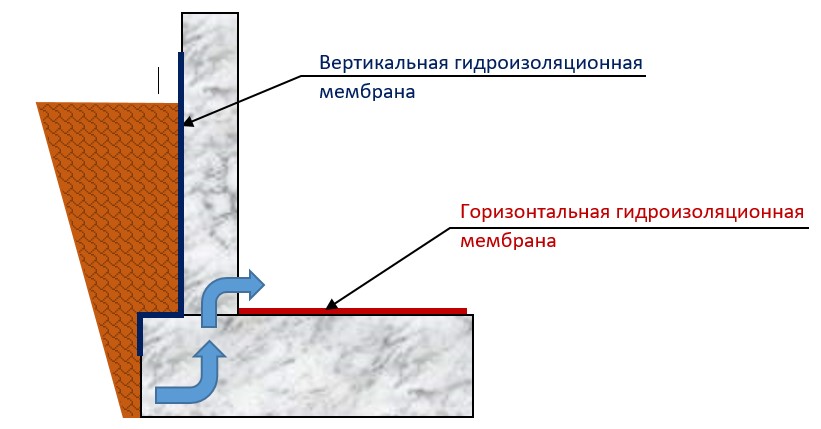 Рис. 1 Незамкнутый контур гидроизоляционной мембраны.jpg