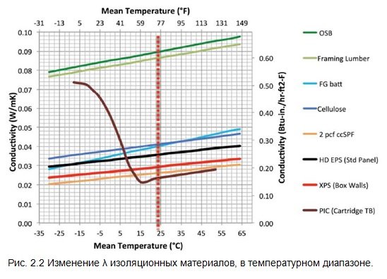 Зависимость теплопроводности газонаполненных утеплителей PIR от температурных условий эксплуатации