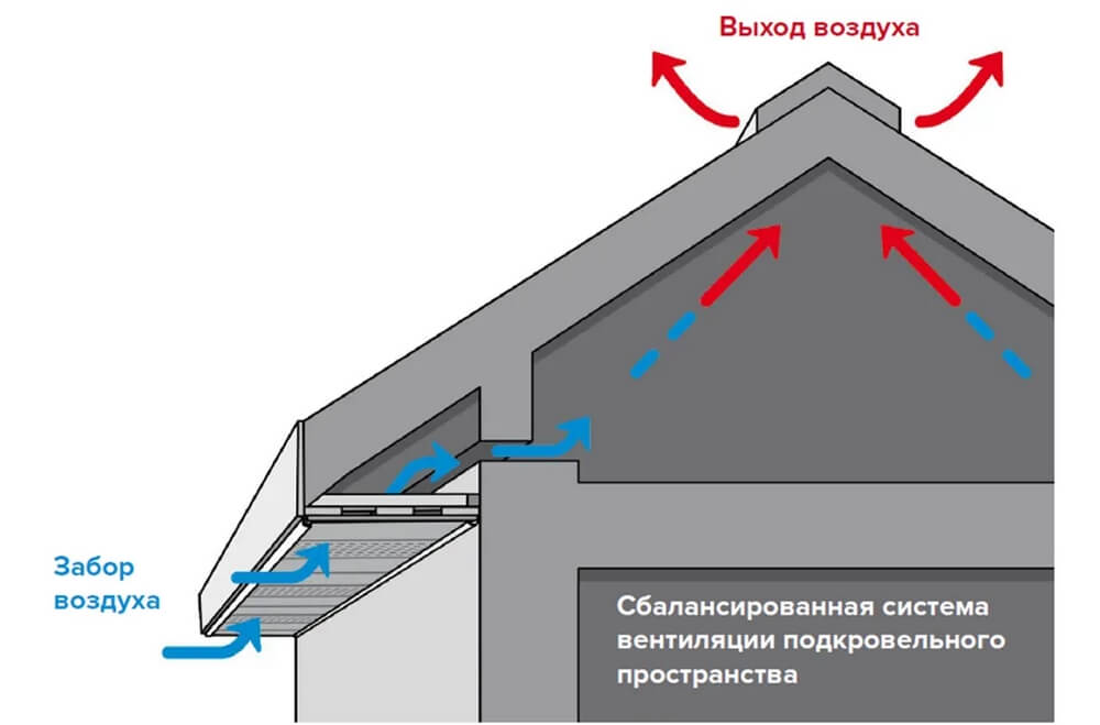 Какие софиты лучше для подшивки свесов кровли?