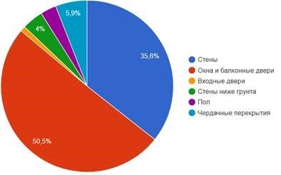 Энергосбережение за счет утепления стен подвалов и полов по грунту экономически оправдано