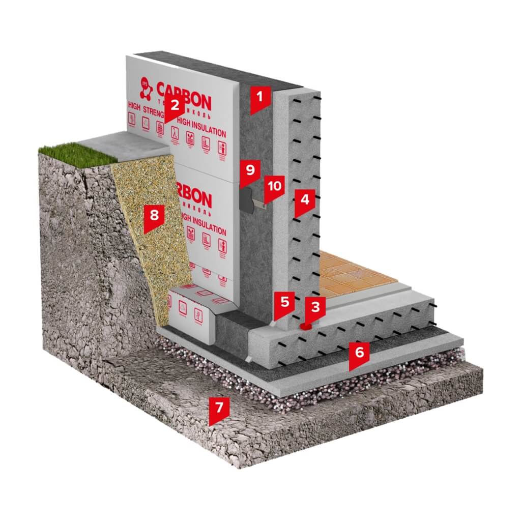 Гидроизоляция подземных конструкций частного дома