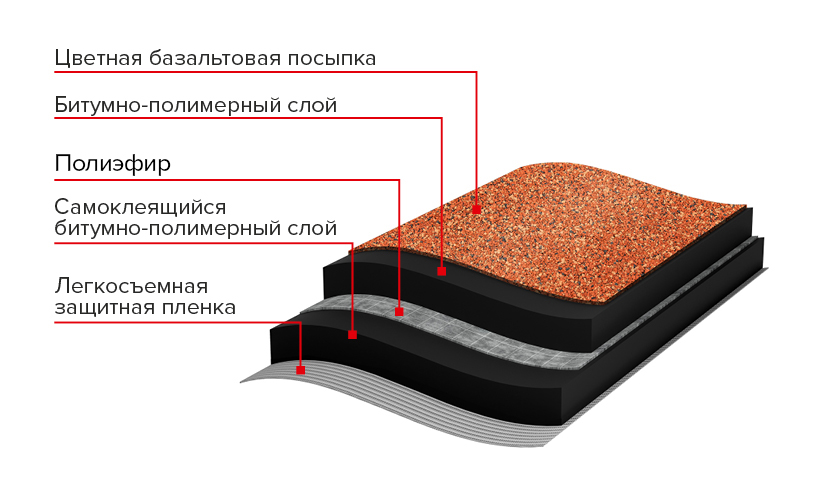 Структура рулонной черепицы ТЕХНОНИКОЛЬ