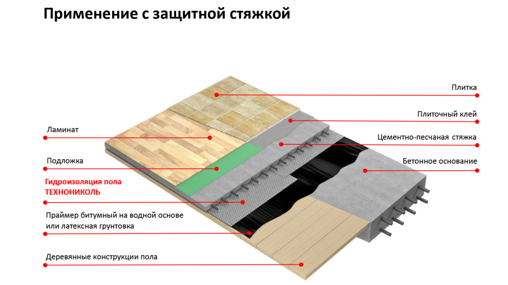 ГИ пола с защитной стяжкой