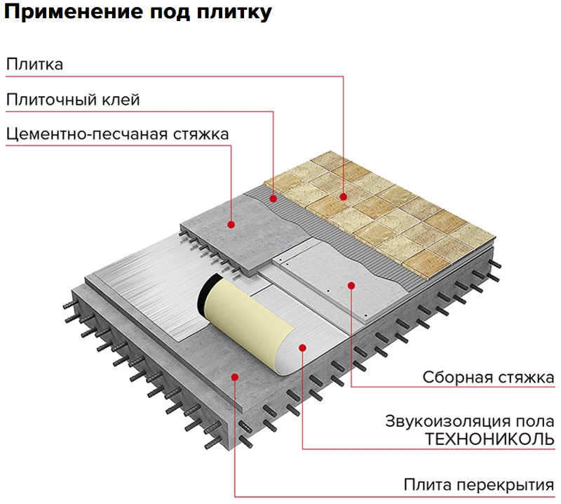 Звукоизоляция пола ТЕХНОНИКОЛЬ