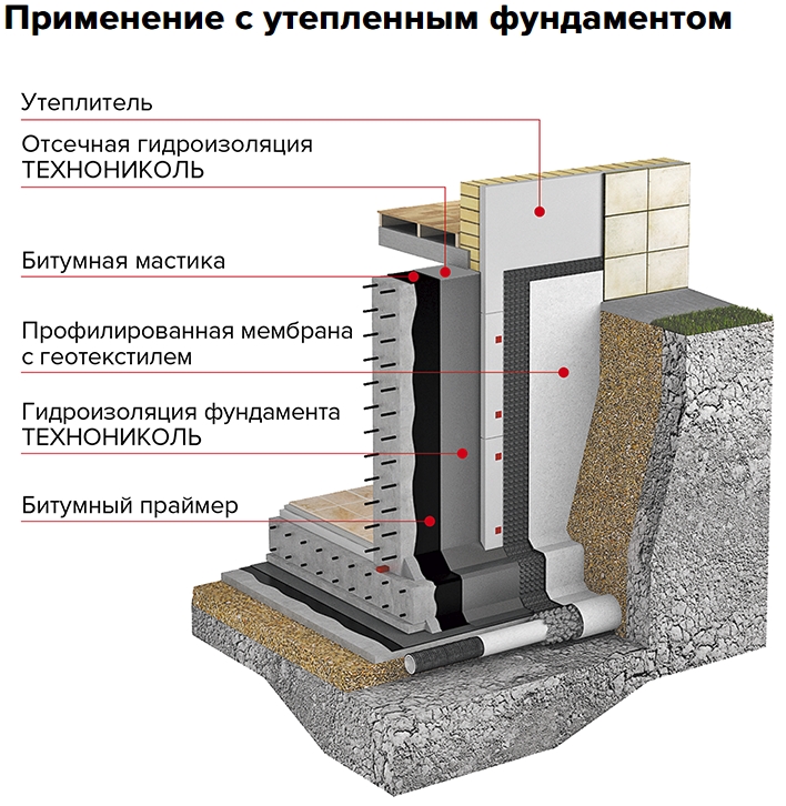 Гидроизоляция фундамента ТЕХНОНИКОЛЬ