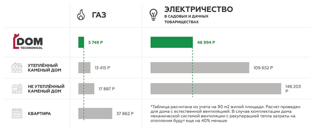 Каркасный или кирпичный: какой дом выгоднее в плане отопления