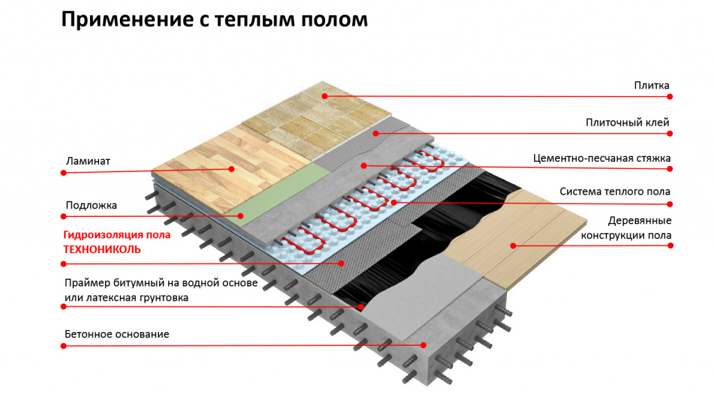 ГИ пола с теплым полом