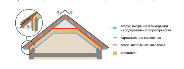 Подготовка к утеплению мансарды