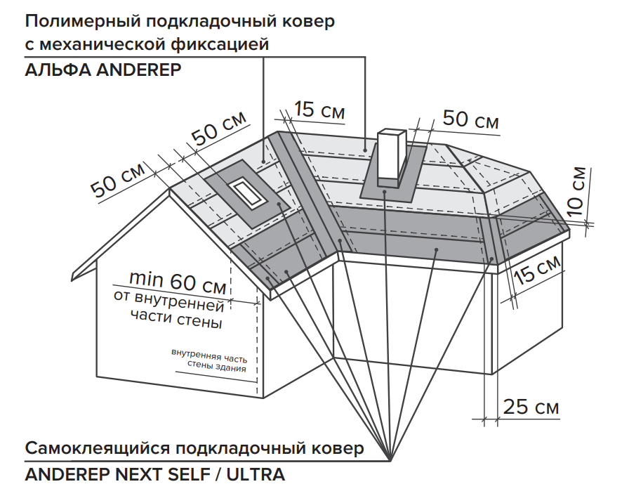Схема монтажа полимерного подкладочного ковра с механической фиксацией