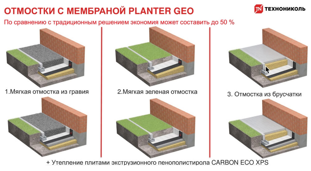 Защита фундамента и плоской кровли. Способы применения мембран PLANTER в строительстве