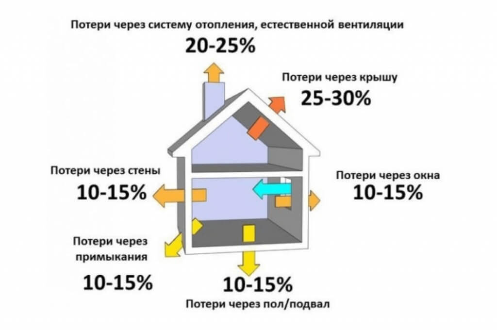 Как утеплить угловую комнату или эркер: лучшие технологии и материалы