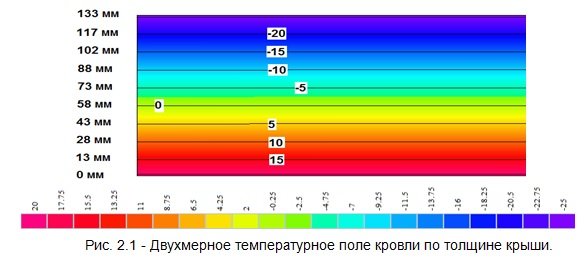 Зависимость теплопроводности газонаполненных утеплителей PIR от температурных условий эксплуатации