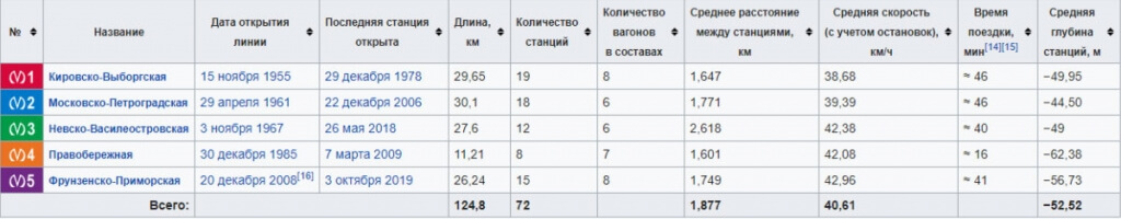 Как строили метро Санкт-Петербурга и почему оно не протекает