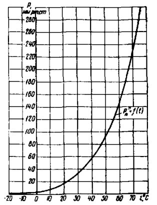Зависимость давления насыщенного водяного пара от температуры