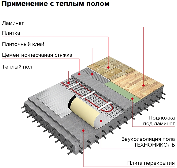 Звукоизоляция пола ТЕХНОНИКОЛЬ