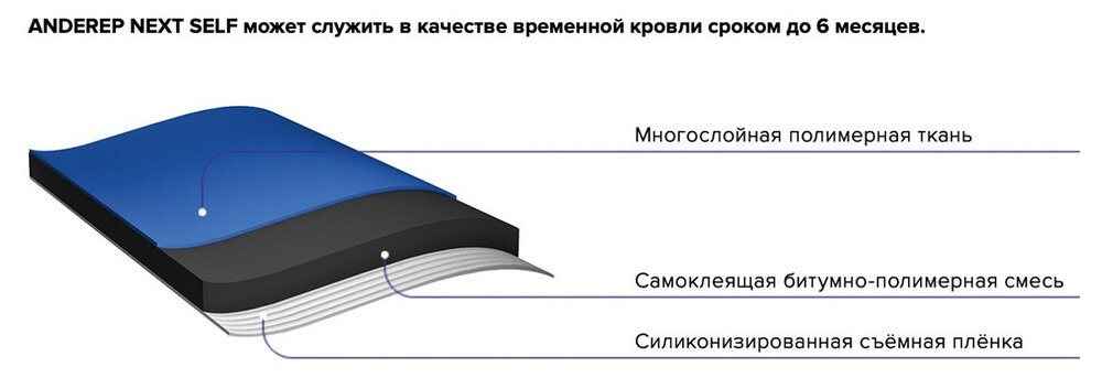 Личный опыт. Реновация старой кровли с использованием подкладочных ковров и гибкой черепицы