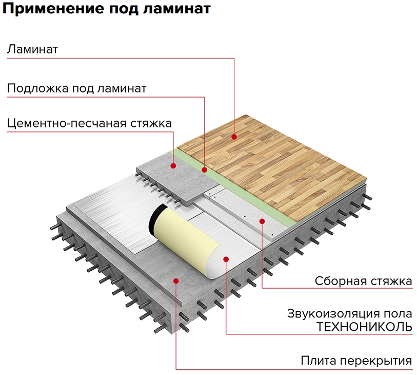 Звукоизоляция пола ТЕХНОНИКОЛЬ