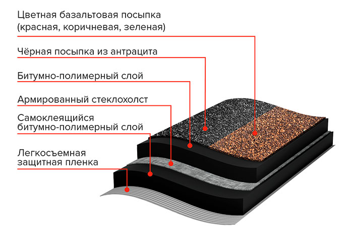 Структура МИНИ рулонной черепицы ТЕХНОНИКОЛЬ